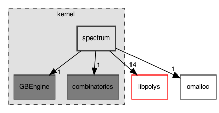 kernel/spectrum