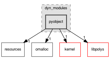 Singular/dyn_modules/pyobject